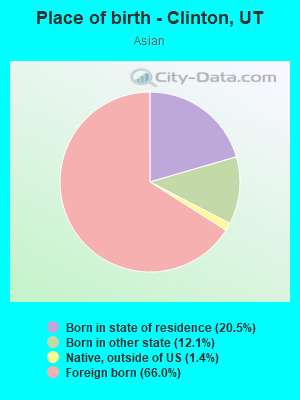 Place of birth - Clinton, UT