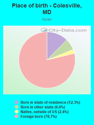 Place of birth - Colesville, MD