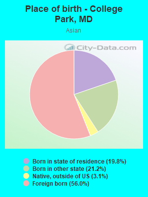 Place of birth - College Park, MD