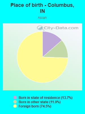 Place of birth - Columbus, IN