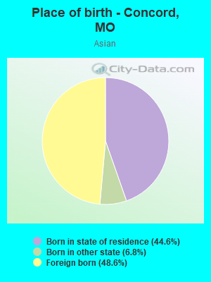 Place of birth - Concord, MO