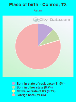 Place of birth - Conroe, TX