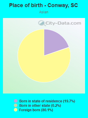 Place of birth - Conway, SC