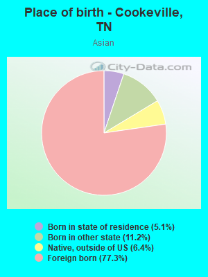 Place of birth - Cookeville, TN