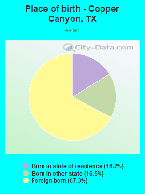 Place of birth - Copper Canyon, TX