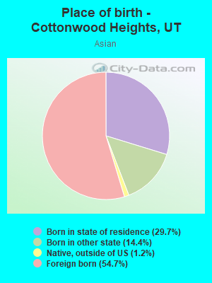 Place of birth - Cottonwood Heights, UT