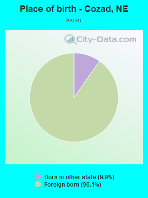 Place of birth - Cozad, NE