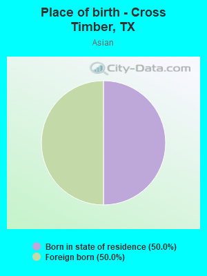 Place of birth - Cross Timber, TX