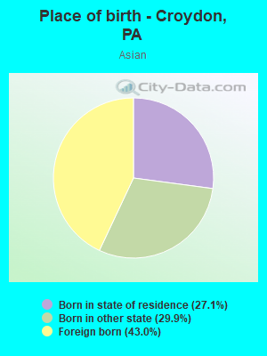 Place of birth - Croydon, PA