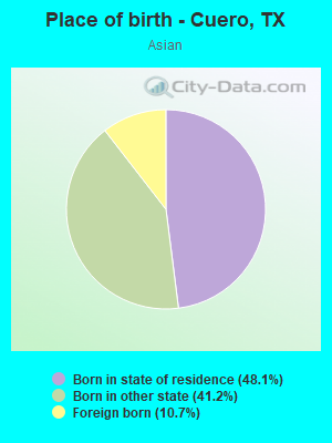 Place of birth - Cuero, TX