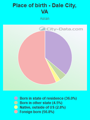 Place of birth - Dale City, VA