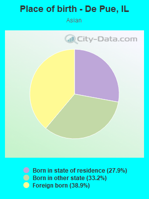 Place of birth - De Pue, IL