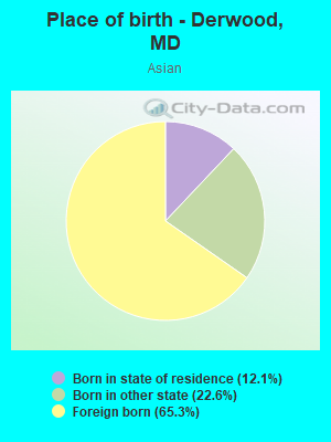 Place of birth - Derwood, MD