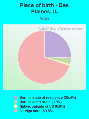 Place of birth - Des Plaines, IL