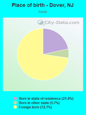 Place of birth - Dover, NJ