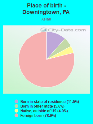 Place of birth - Downingtown, PA