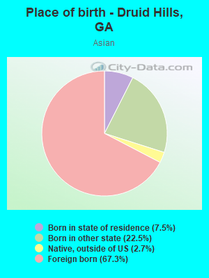 Place of birth - Druid Hills, GA