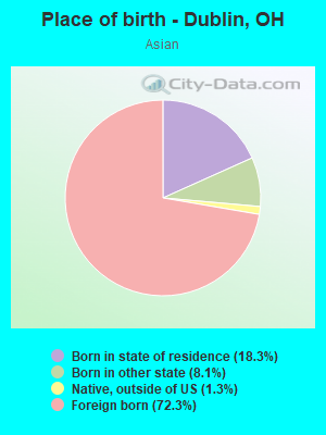 Place of birth - Dublin, OH