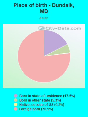 Place of birth - Dundalk, MD