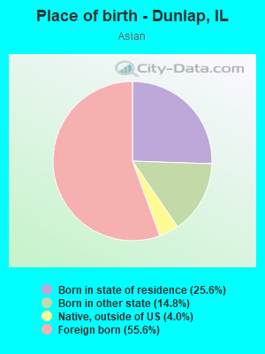 Place of birth - Dunlap, IL