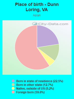 Place of birth - Dunn Loring, VA