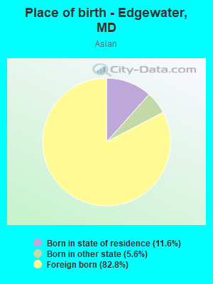 Place of birth - Edgewater, MD