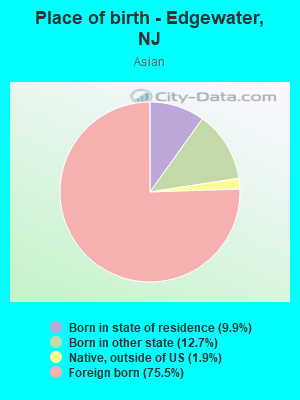 Place of birth - Edgewater, NJ