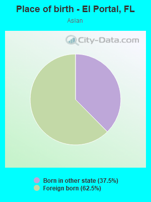 Place of birth - El Portal, FL