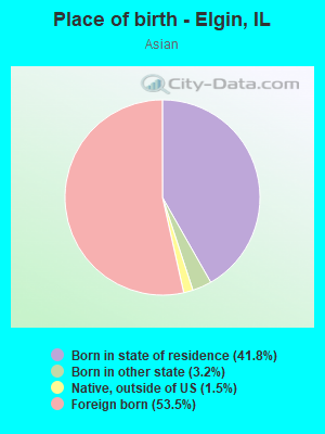 Place of birth - Elgin, IL