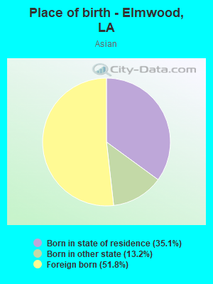 Place of birth - Elmwood, LA