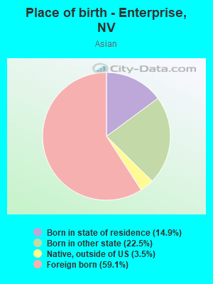 Place of birth - Enterprise, NV