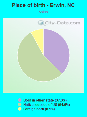 Place of birth - Erwin, NC