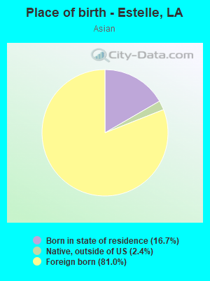 Place of birth - Estelle, LA