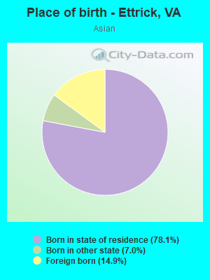 Place of birth - Ettrick, VA