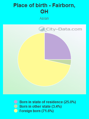 Place of birth - Fairborn, OH