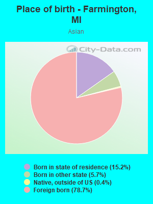 Place of birth - Farmington, MI