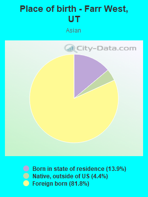Place of birth - Farr West, UT
