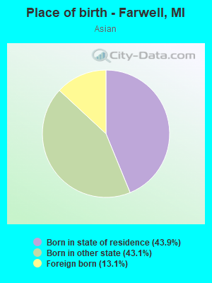 Place of birth - Farwell, MI