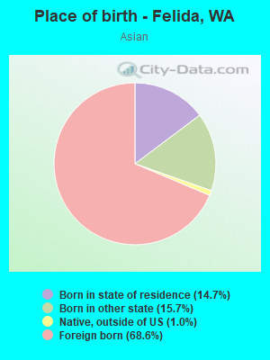 Place of birth - Felida, WA