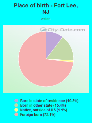 Place of birth - Fort Lee, NJ