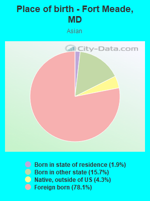 Place of birth - Fort Meade, MD