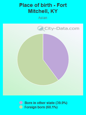 Place of birth - Fort Mitchell, KY