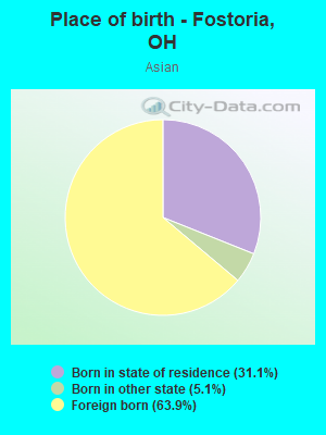 Place of birth - Fostoria, OH