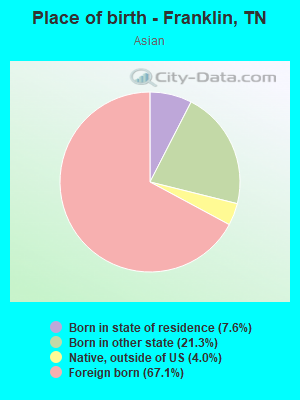 Place of birth - Franklin, TN