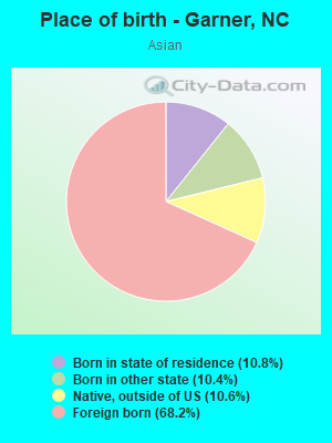 Place of birth - Garner, NC