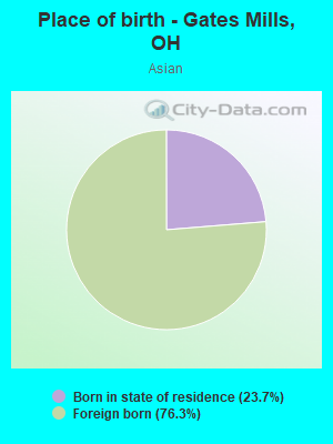 Place of birth - Gates Mills, OH