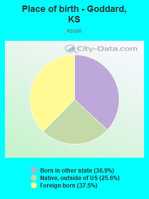 Place of birth - Goddard, KS