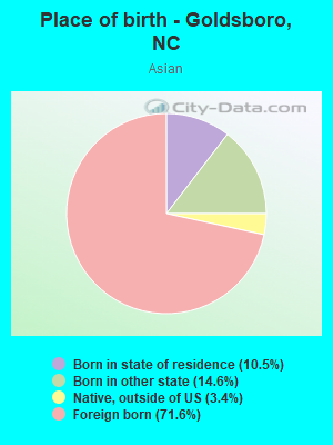 Place of birth - Goldsboro, NC