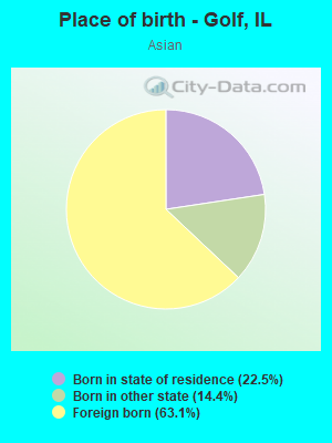 Place of birth - Golf, IL