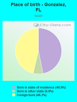 Place of birth - Gonzalez, FL